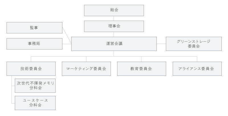 組織図